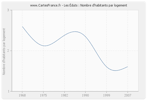 Les Éduts : Nombre d'habitants par logement